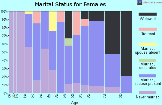 Zip code 18507 marital status for females