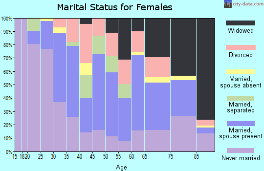 Zip code 18508 marital status for females