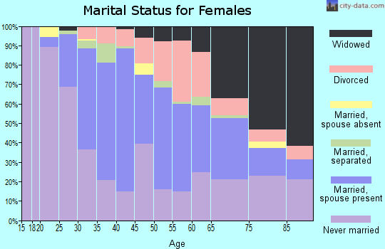Zip code 18509 marital status for females
