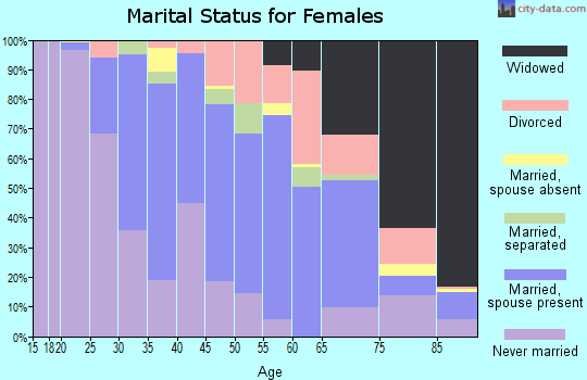 Zip code 18510 marital status for females