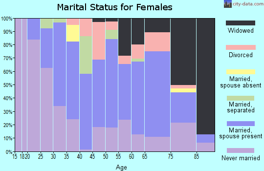 Zip code 18519 marital status for females