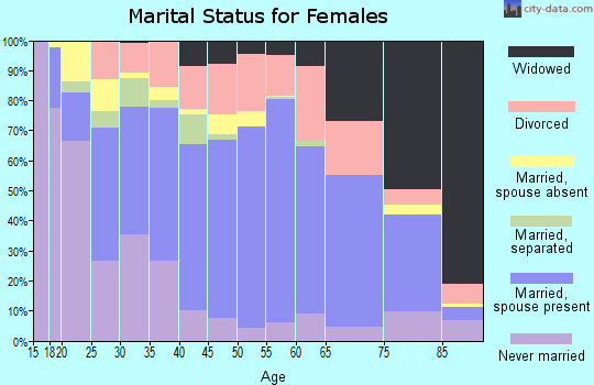 Zip code 18603 marital status for females