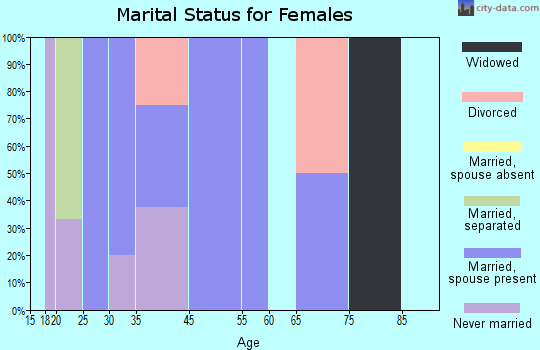 Zip code 18611 marital status for females