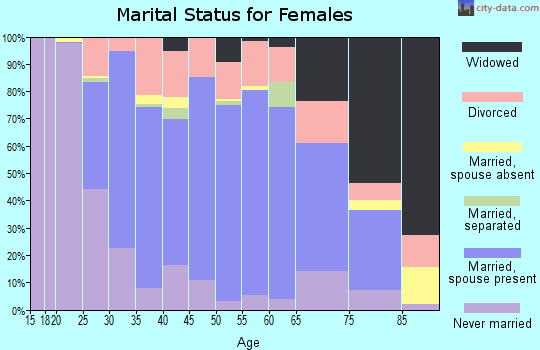 Zip code 18612 marital status for females