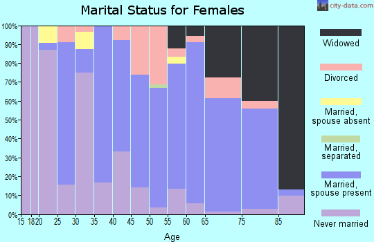 Zip code 18614 marital status for females