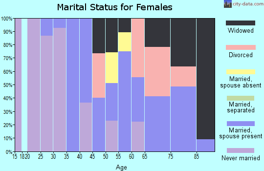 Zip code 18616 marital status for females