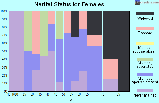 Zip code 18617 marital status for females