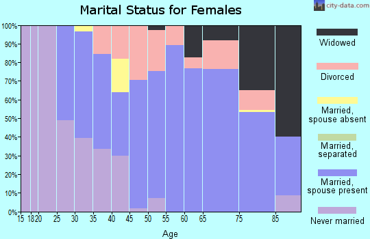 Zip code 18618 marital status for females