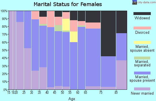 Zip code 18621 marital status for females