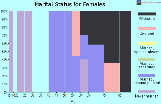 Zip code 18622 marital status for females