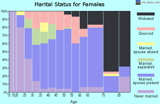 Zip code 18623 marital status for females