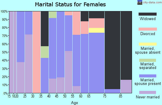 Zip code 18626 marital status for females