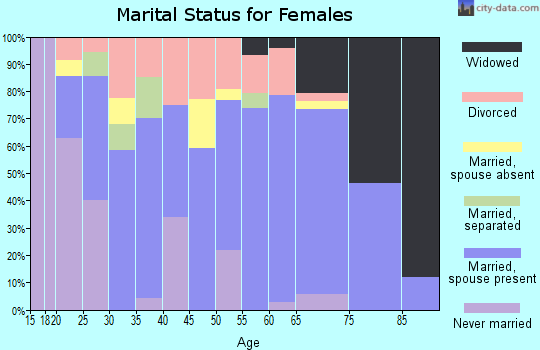 Zip code 18629 marital status for females