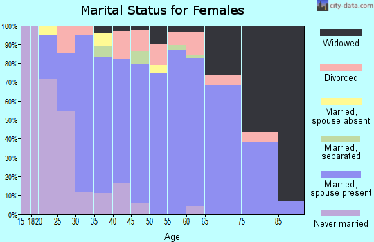 Zip code 18630 marital status for females