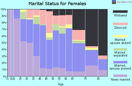 Zip code 18634 marital status for females