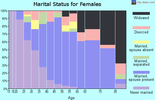 Zip code 18635 marital status for females