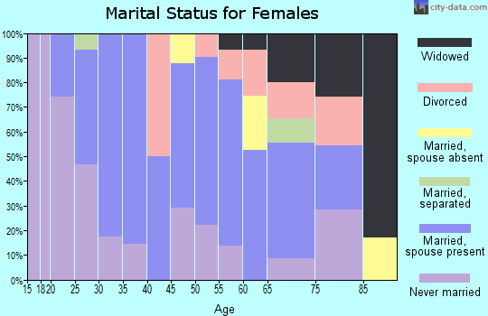 Zip code 18642 marital status for females