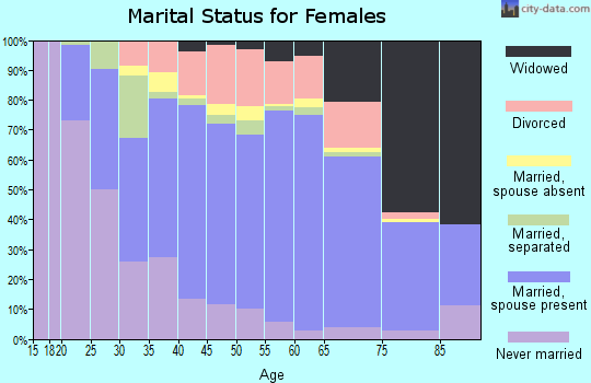 Zip code 18657 marital status for females