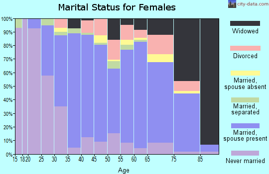 Zip code 18661 marital status for females