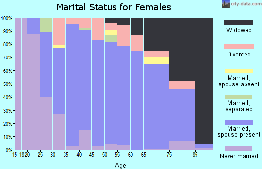 Zip code 18708 marital status for females
