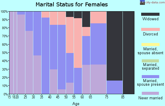 Zip code 18709 marital status for females