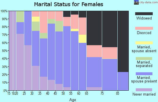 Zip code 18810 marital status for females