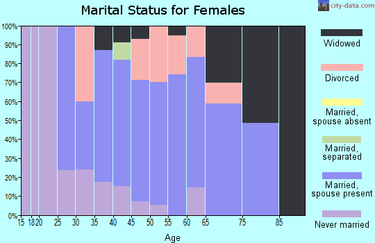 Zip code 18824 marital status for females