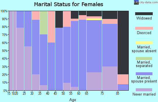 Zip code 18826 marital status for females