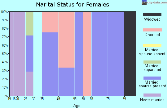 Zip code 18827 marital status for females