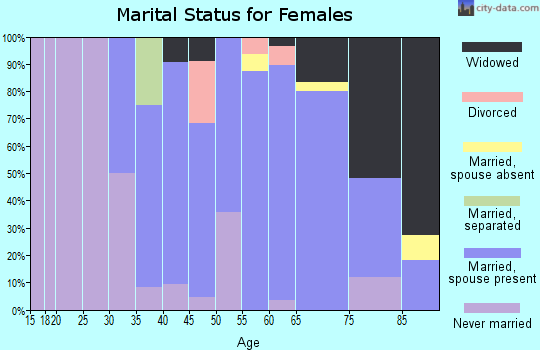Zip code 18830 marital status for females