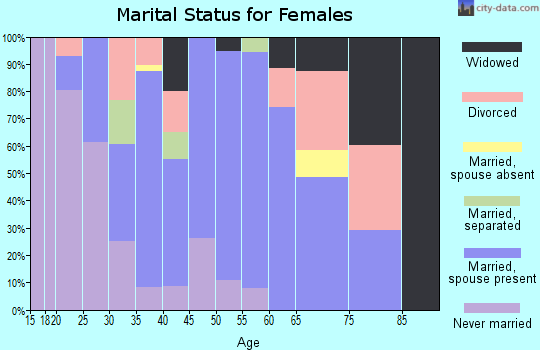 Zip code 18832 marital status for females