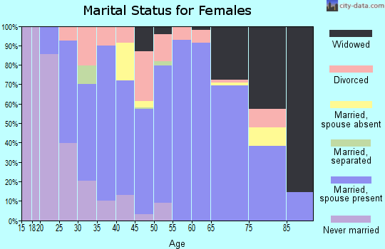 Zip code 18837 marital status for females