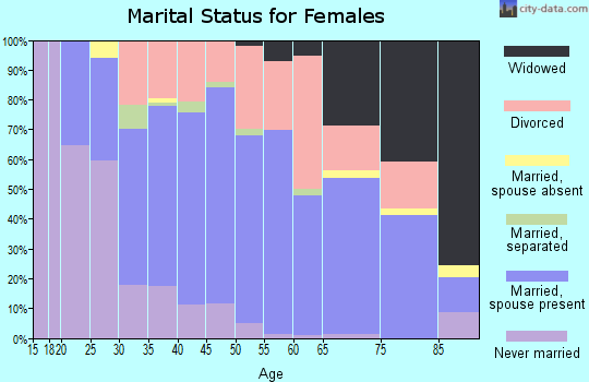 Zip code 18840 marital status for females