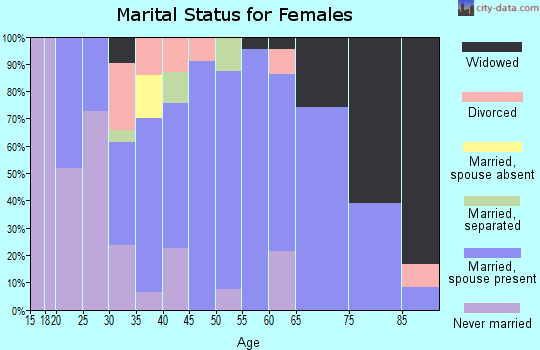Zip code 18844 marital status for females