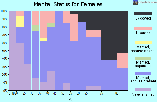 Zip code 18850 marital status for females