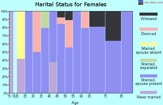 Zip code 18851 marital status for females