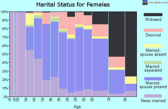 Zip code 18901 marital status for females