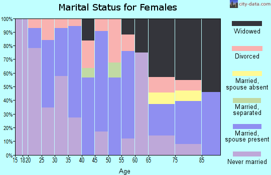 Zip code 18917 marital status for females
