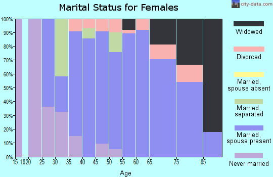 Zip code 18930 marital status for females