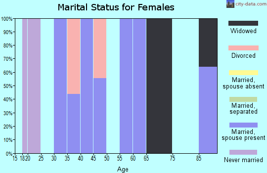 Zip code 18932 marital status for females