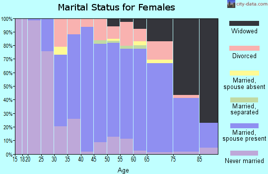 Zip code 18938 marital status for females