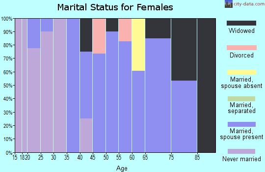 Zip code 18942 marital status for females