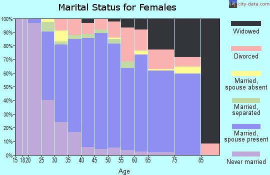Zip code 18944 marital status for females