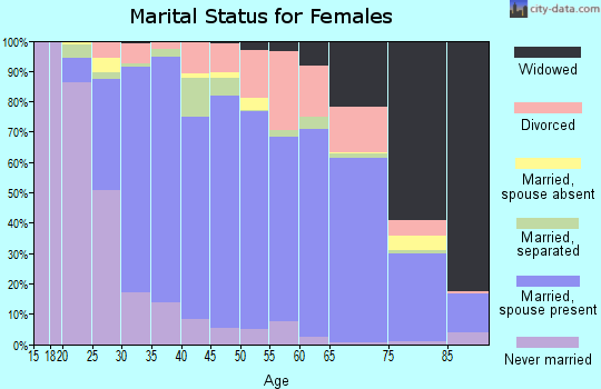 Zip code 18951 marital status for females