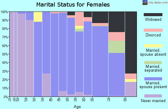 Zip code 18954 marital status for females
