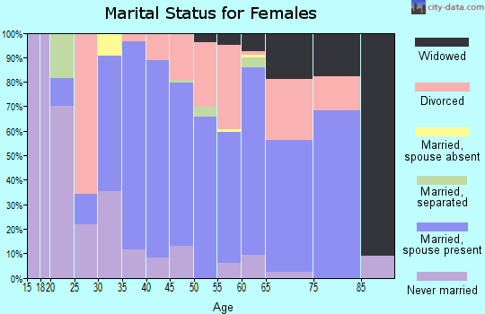 Zip code 18972 marital status for females