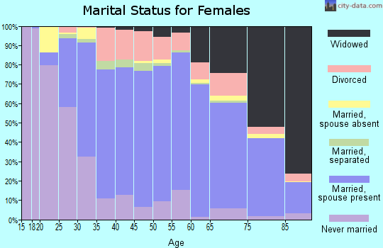 Zip code 18974 marital status for females