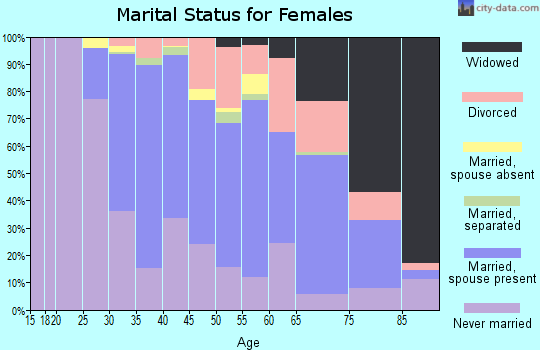 Zip code 19003 marital status for females