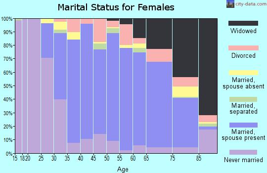 Zip code 19008 marital status for females