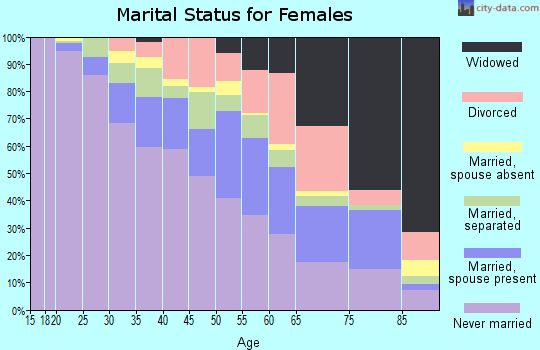 Zip code 19013 marital status for females